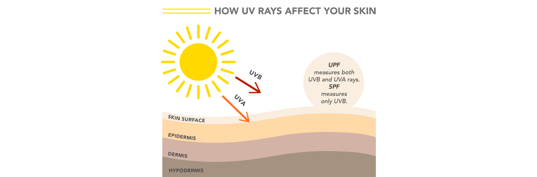 How UV Rays Affect Your Skin. UPF measures both UVA and UVB Rays. SPF only Measures UVB Rays. Sun50 clothing blocks both UVA and UVB rays and has the highest level of protection. - SUN50 