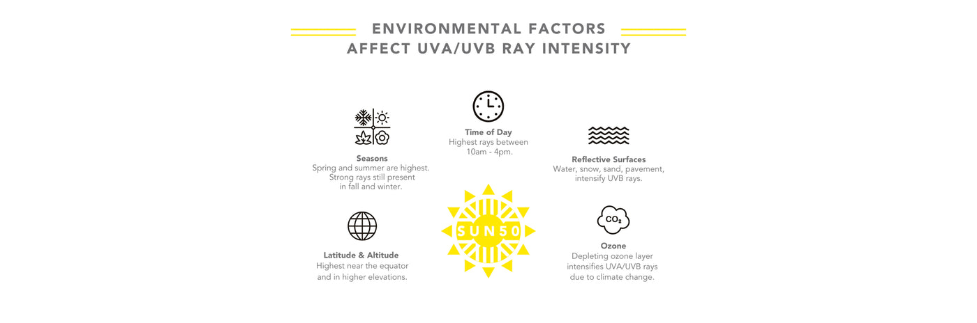 Environmental factors that affect UVA/UVB rays intensity - Sun50 