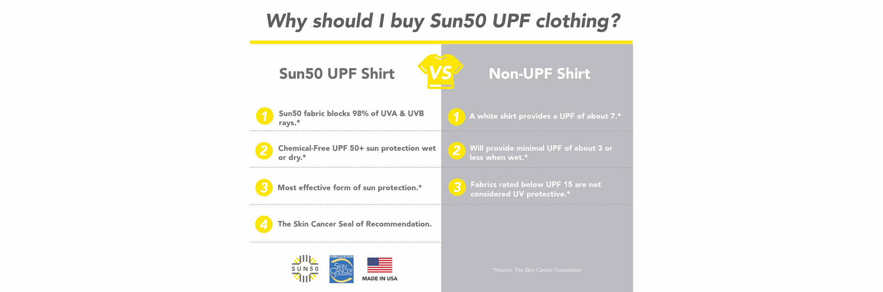 Why Sun50 Sun Protection clothing is Luxury and Elite to other like Coolibar, UV Skins, Cabana life. Sun50 sun protection clothing is UPF 50+, Made in the USA, Chemical Free, Recommended by the Skin Cancer Foundation. - Sun50 