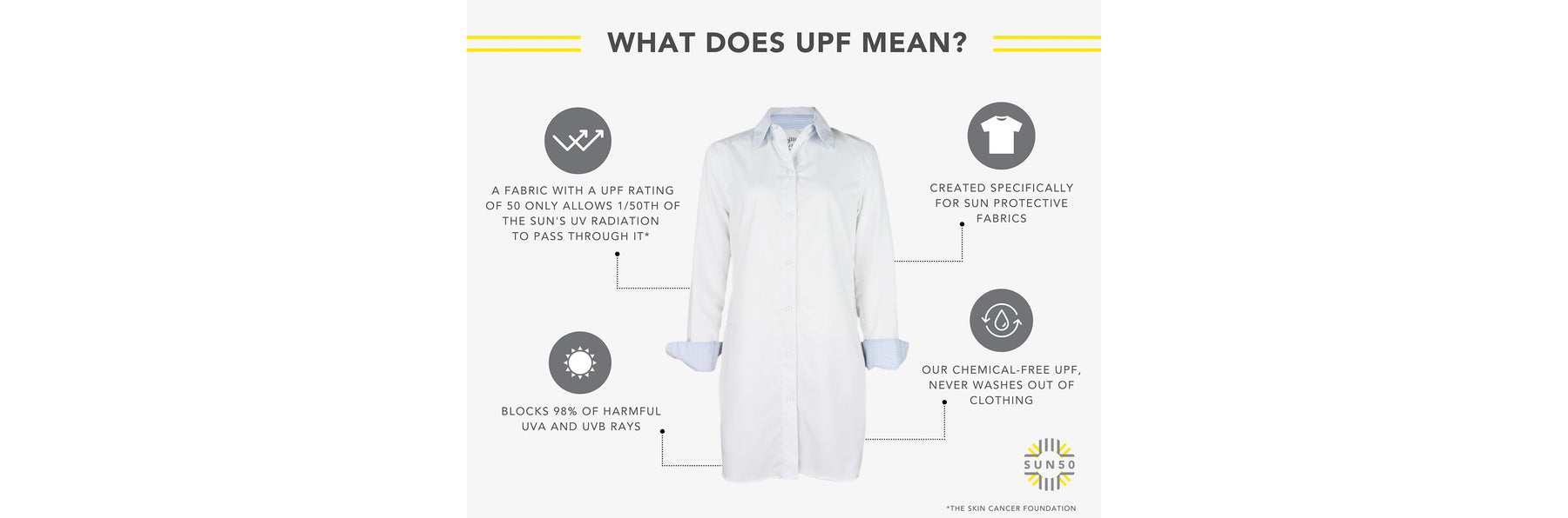 What does UPF Mean? Sun50 gets the highest rating in UPF clothing. UPF 50+ clothing blocks 98% of UVA/UVB Rays. Our Chemical-free UPF never Washes out of Clothing & we are made in the USA.